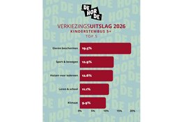 849 Nijmeegse kinderen laten hun stem horen via de Kinderstembus 5+