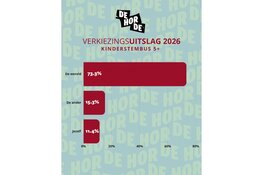 849 Nijmeegse kinderen laten hun stem horen via de Kinderstembus 5+